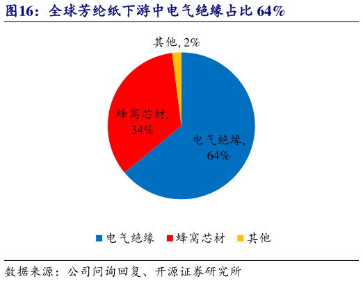咨询大家全球芳纶纸下游中电气绝缘占比 64%