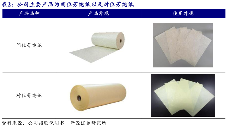 我想了解一下公司主要产品为间位芳纶纸以及对位芳纶纸