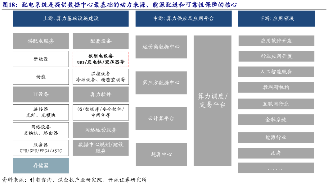 如何才能配电系统是提供数据中心最基础的动力来源、能源配送和可靠性保障的核心