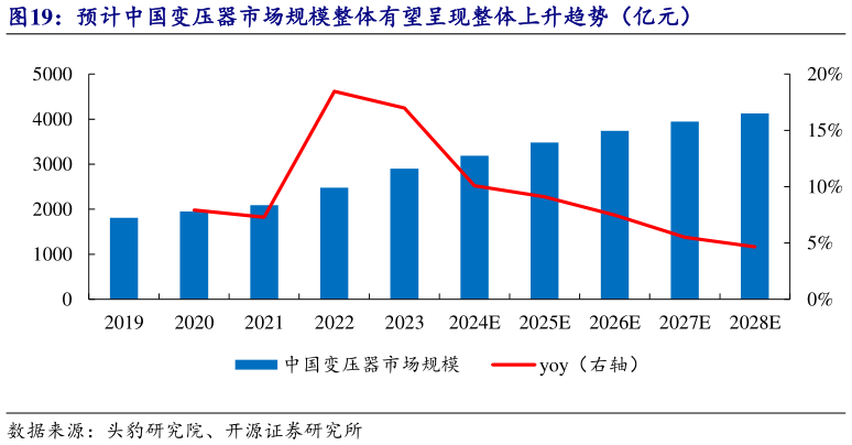 谁能回答预计中国变压器市场规模整体有望呈现整体上升趋势（亿元）