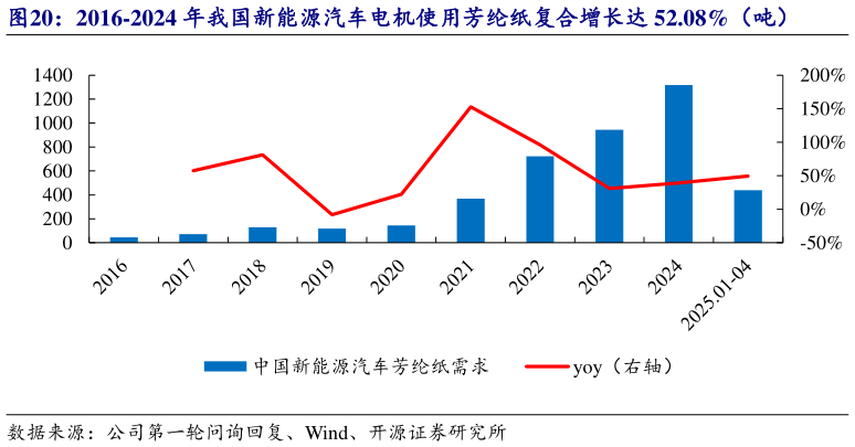 如何解释2016-2024 年我国新能源汽车电机使用芳纶纸复合增长达 52.08%（吨）