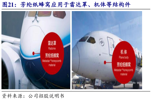 咨询大家芳纶纸蜂窝应用于雷达罩、机体等结构件