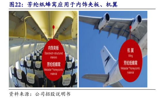 如何了解芳纶纸蜂窝应用于内饰夹板、机翼