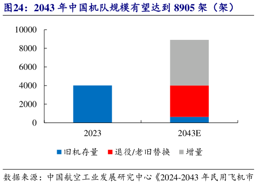 请问一下2043 年中国机队规模有望达到 8905 架（架）