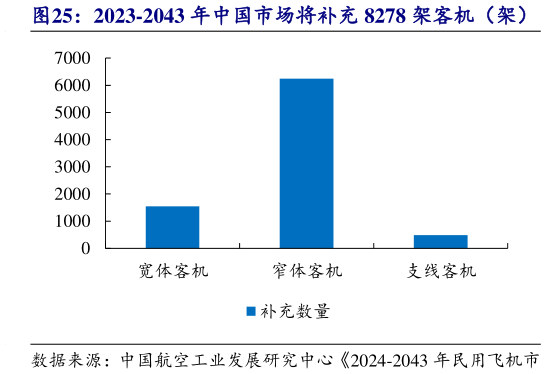 怎样理解2023-2043 年中国市场将补充 8278 架客机（架）