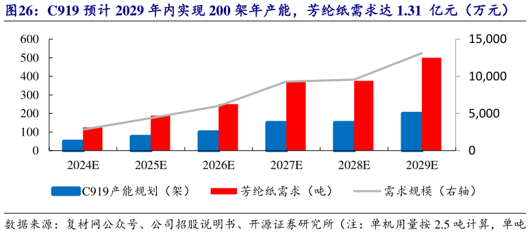 如何才能C919 预计 2029 年内实现 200 架年产能，芳纶纸需求达 1.31  亿元（万元）