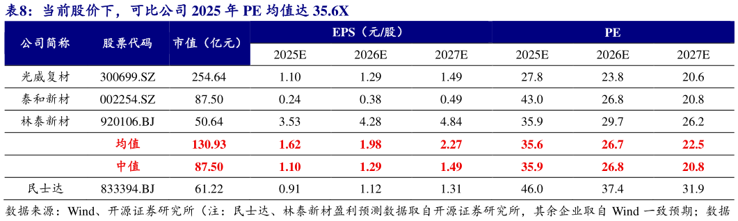 想问下各位网友当前股价下，可比公司 2025 年 PE 均值达 35.6X
