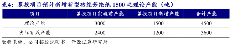 如何看待募投项目预计新增新型功能芳纶纸 1500 吨理论产能（吨） 