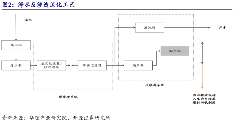 想关注一下海水反渗透淡化工艺