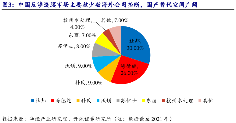 咨询下各位中国反渗透膜市场主要被少数海外公司垄断，国产替代空间广阔