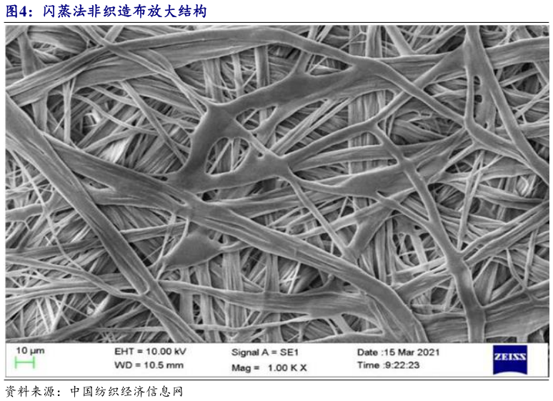 如何看待闪蒸法非织造布放大结构