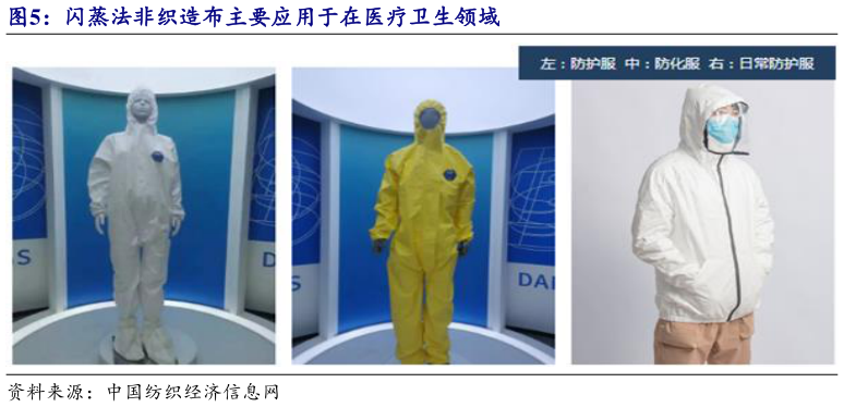 谁能回答闪蒸法非织造布主要应用于在医疗卫生领域