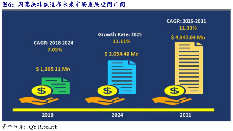 想问下各位网友闪蒸法非织造布未来市场发展空间广阔