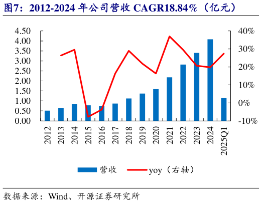 请问一下2012-2024 年公司营收 CAGR18.84%（亿元）