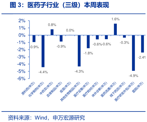 谁能回答医药子行业（三级）本周表现
