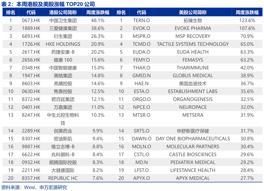 谁知道本周港股及美股涨幅 TOP20 公司