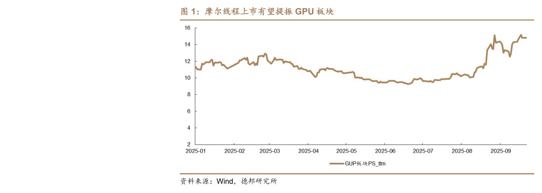 想问下各位网友摩尔线程上市有望提振 GPU 板块
