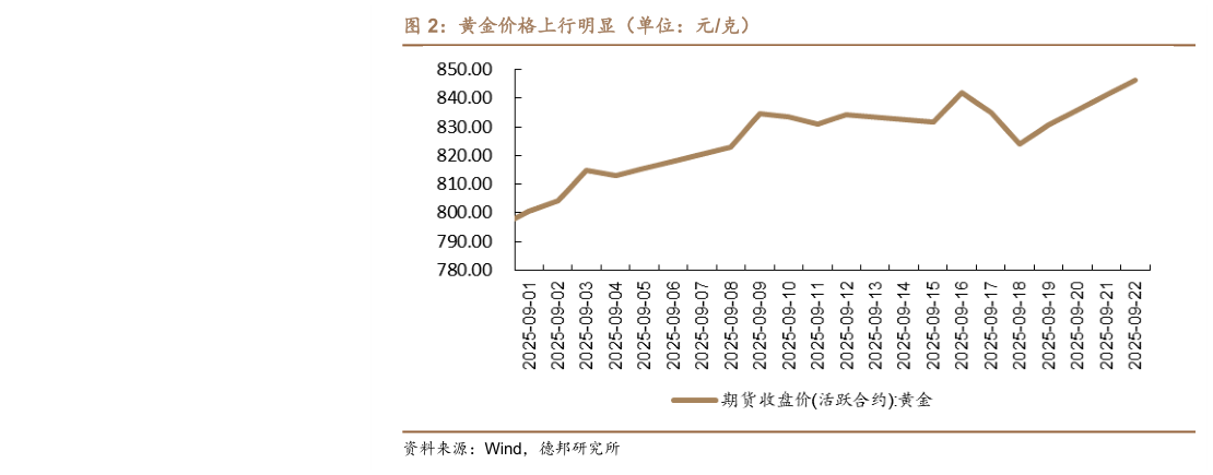 咨询下各位黄金价格上行明显（单位：元克）