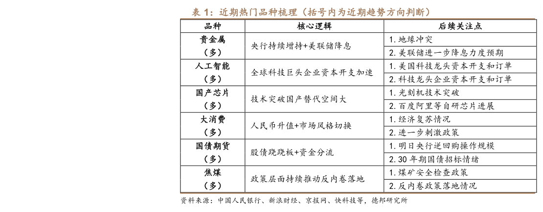 咨询下各位近期热门品种梳理（括号内为近期趋势方向判断）
