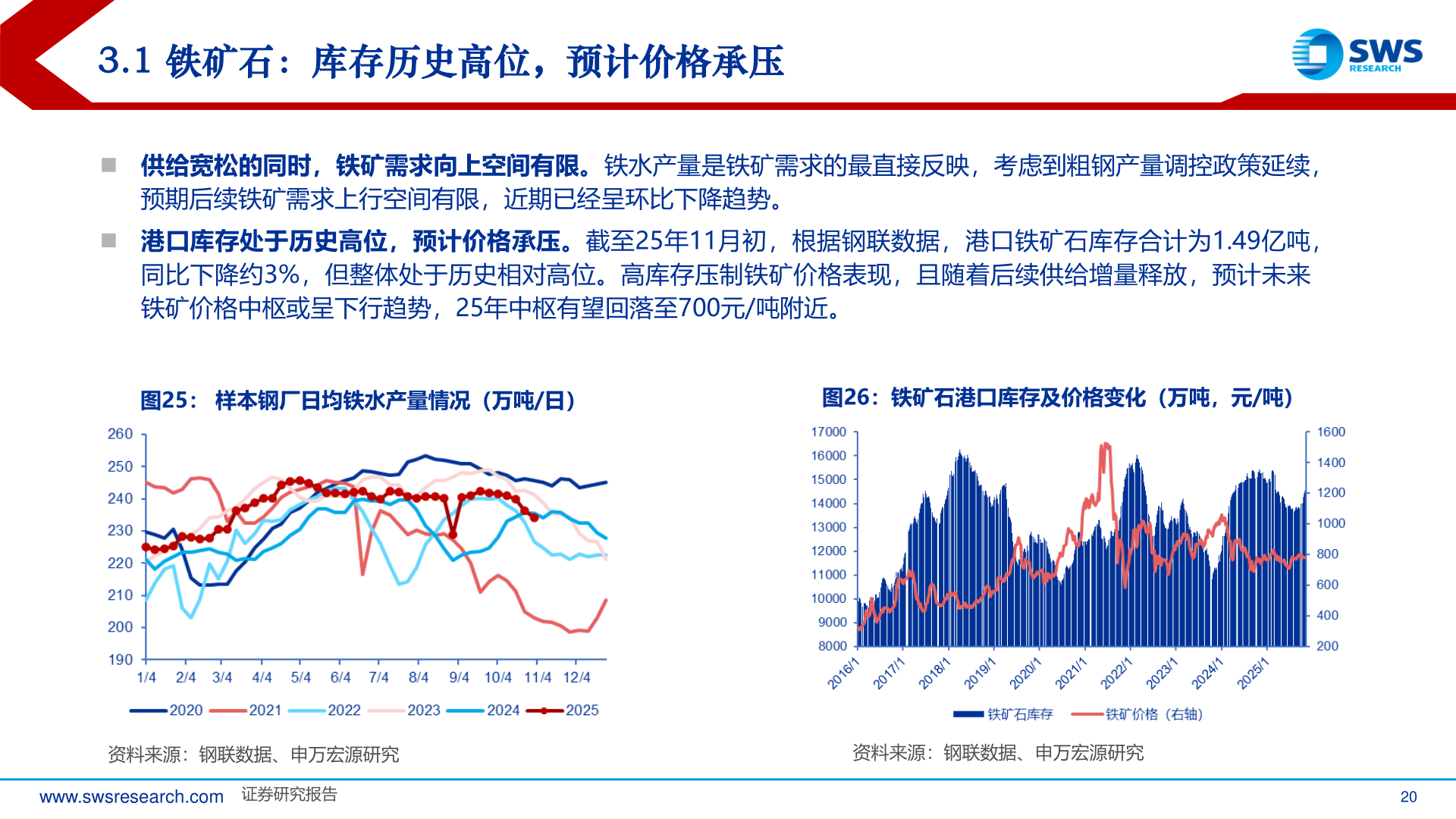 谁知道3.1 铁矿石：库存历史高位，预计价格承压
