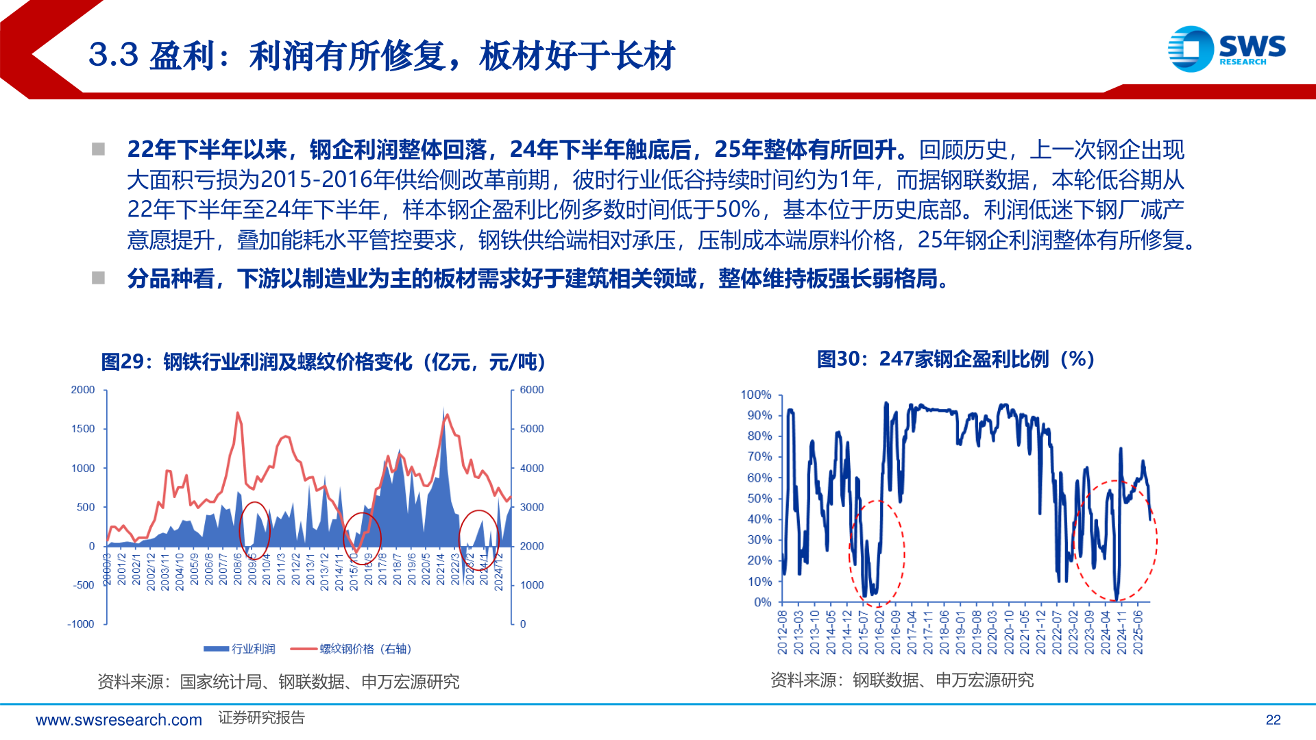 如何了解3.3 盈利：利润有所修复，板材好于长材