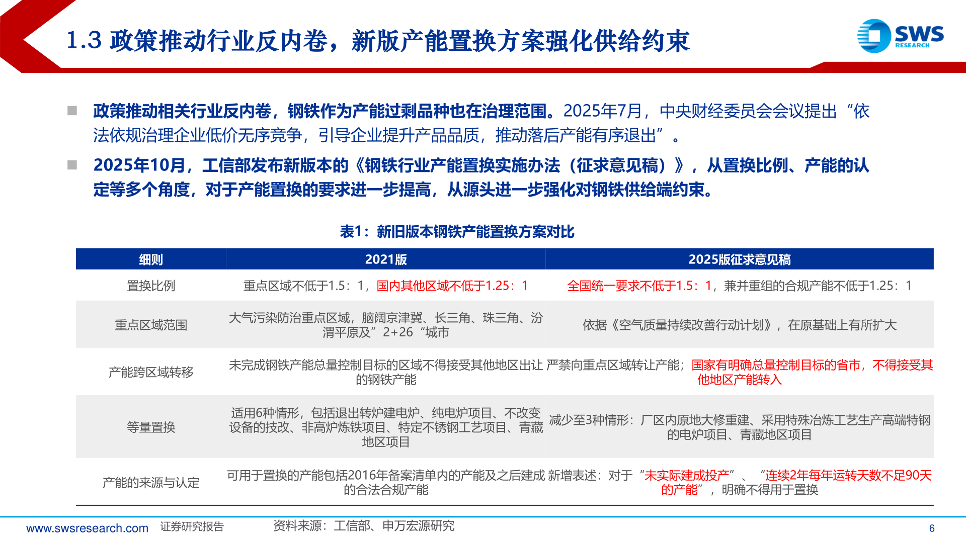 请问一下1.3 政策推动行业反内卷，新版产能置换方案强化供给约束
