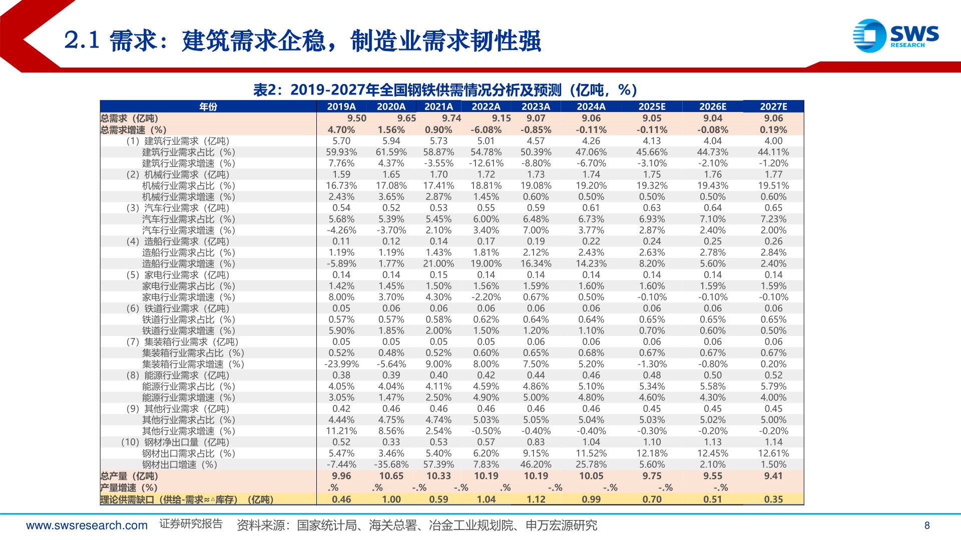 咨询下各位2.1 需求：建筑需求企稳，制造业需求韧性强