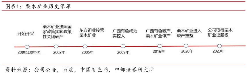 咨询下各位栗木矿业历史沿革?