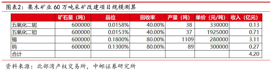 如何了解栗木矿业 60 万吨采矿改建项目规模测算?