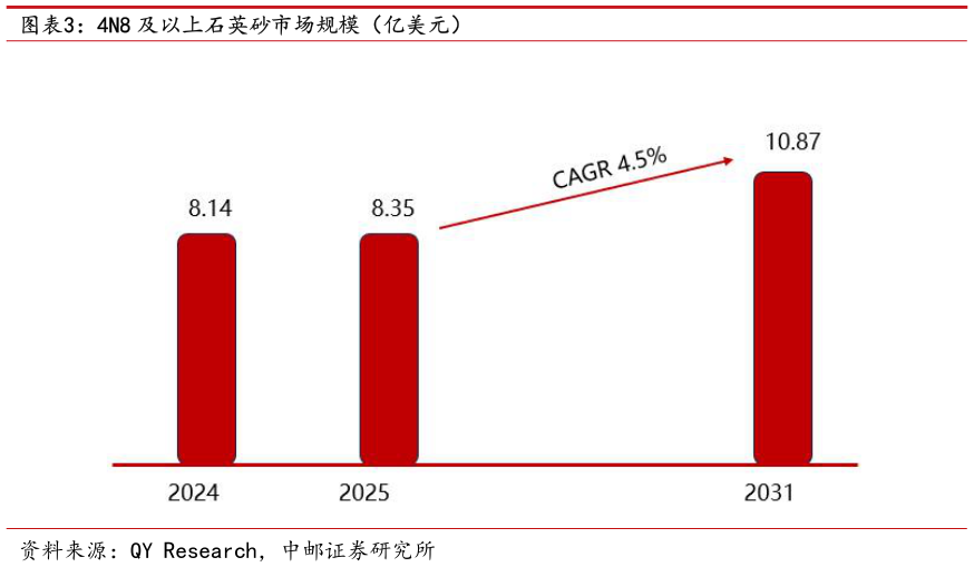 如何才能4N8 及以上石英砂市场规模（亿美元）?