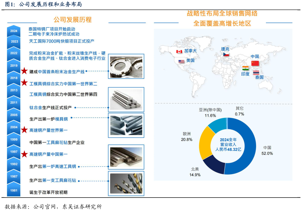 想问下各位网友公司发展历程和业务布局