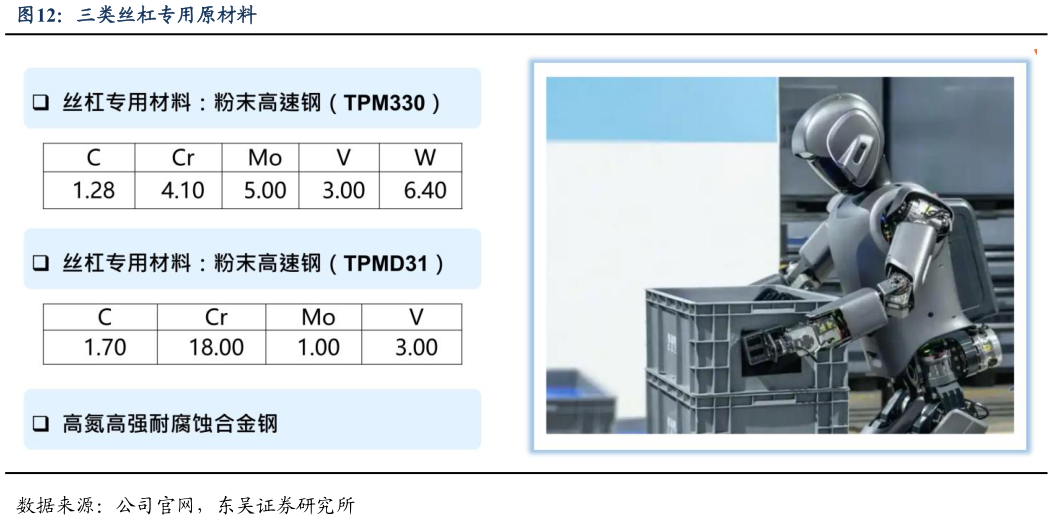 如何看待三类丝杠专用原材料?
