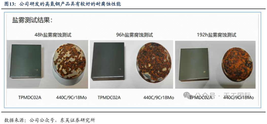 咨询下各位公司研发的高氮钢产品具有较好的耐腐蚀性能?