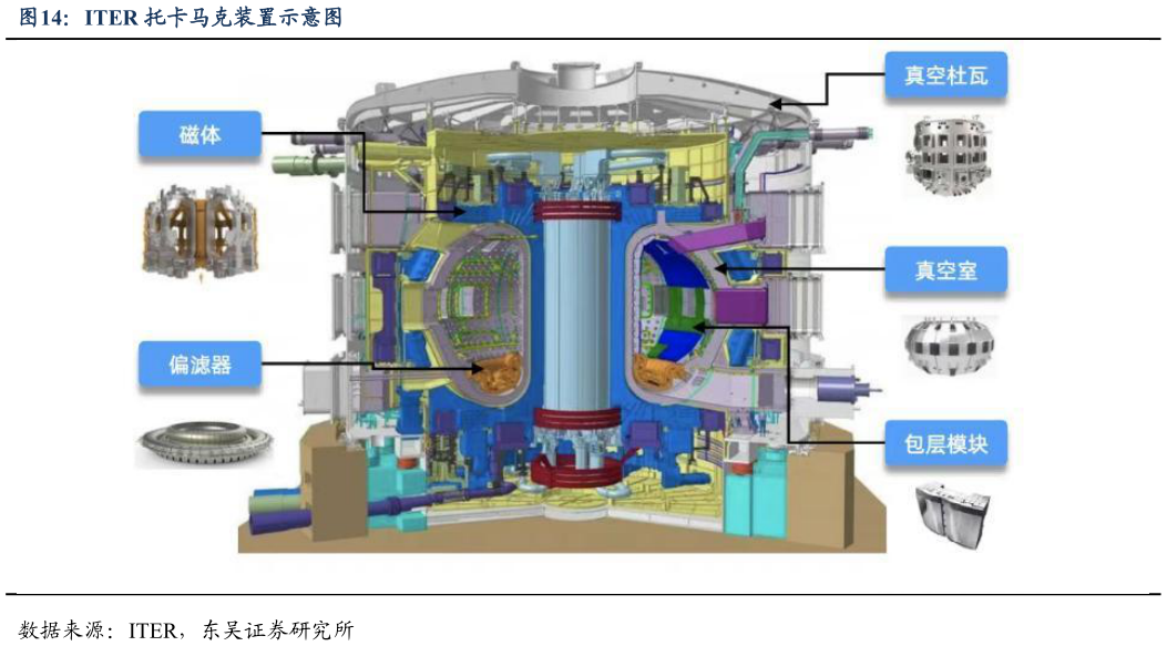 如何看待ITER 托卡马克装置示意图