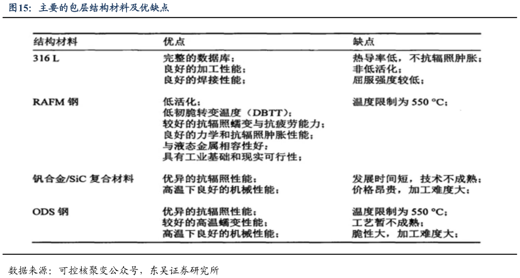 一起讨论下主要的包层结构材料及优缺点