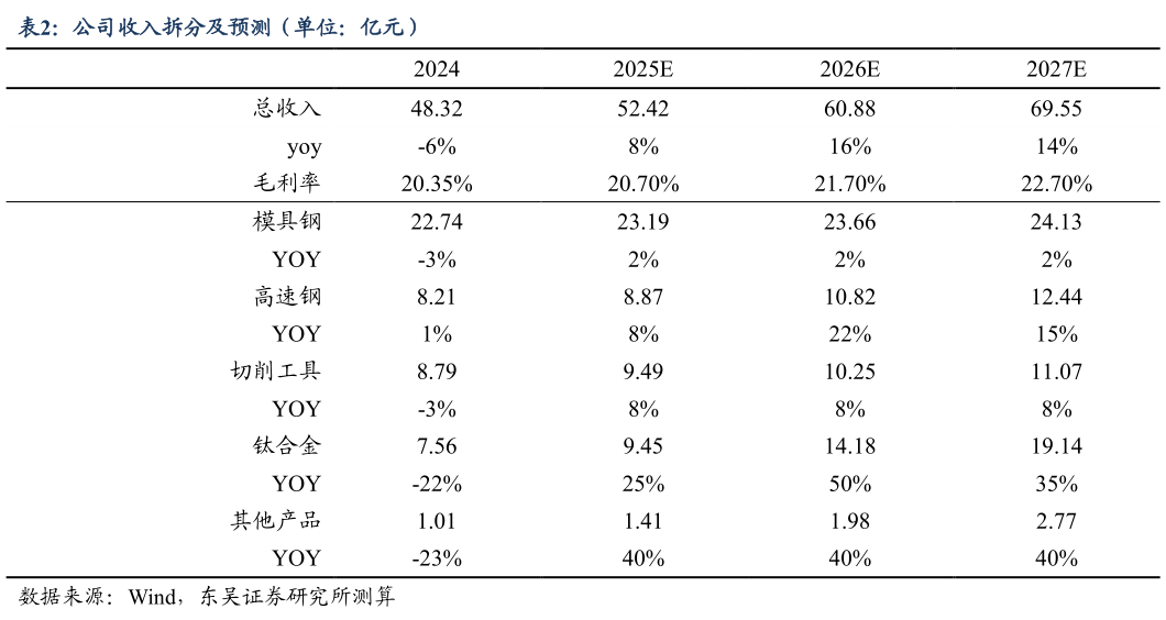 想关注一下公司收入拆分及预测（单位：亿元）