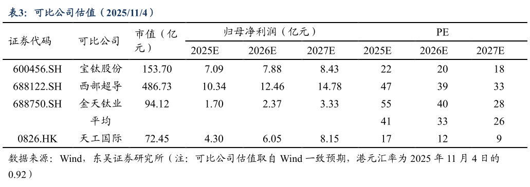 各位网友请教一下可比公司估值（2025114）