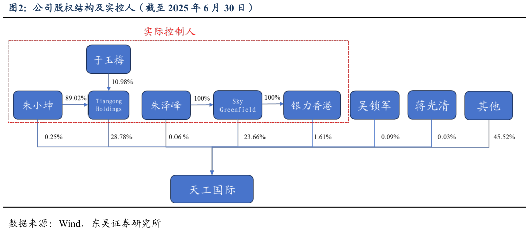 请问一下公司股权结构及实控人(截至 2025 年 6 月 30 日)?