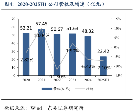 各位网友请教一下2020-2025H1 公司营收及增速（亿元）