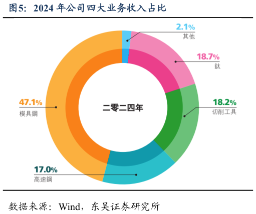 如何了解2024 年公司四大业务收入占比
