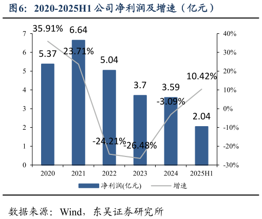 你知道2020-2025H1 公司净利润及增速（亿元）