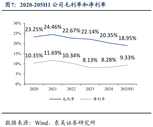 我想了解一下2020-205H1 公司毛利率和净利率?