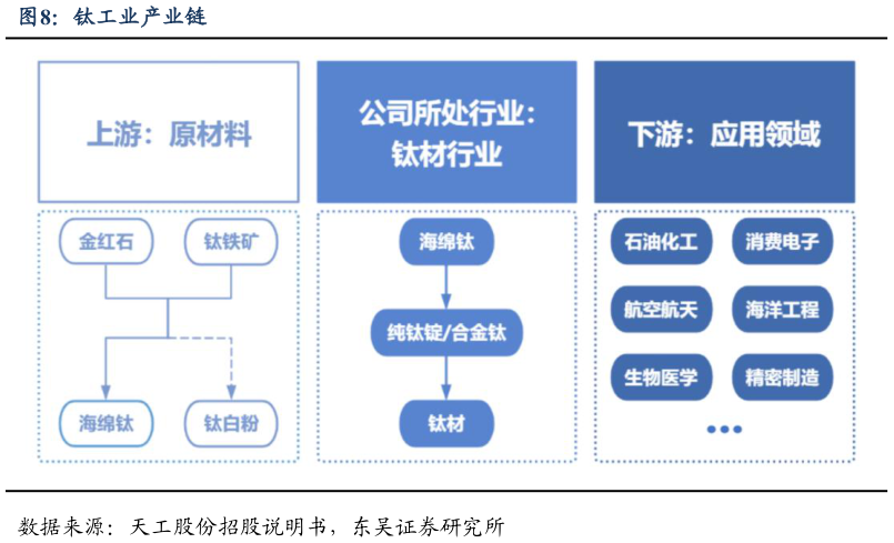 怎样理解钛工业产业链?