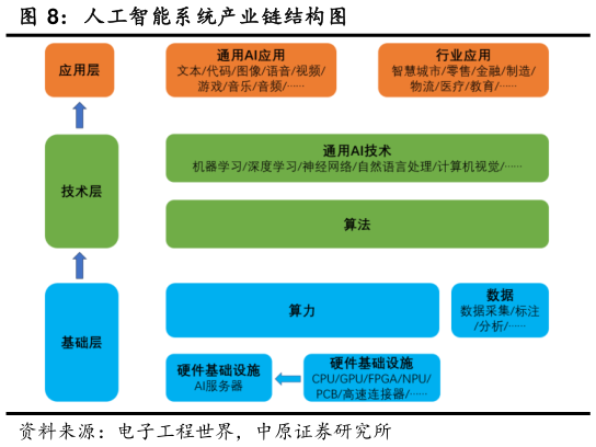 如何了解人工智能系统产业链结构图