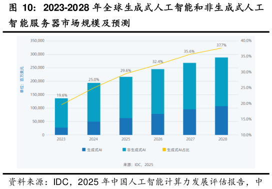 如何解释2023-2028 年全球生成式人工智能和非生成式人工