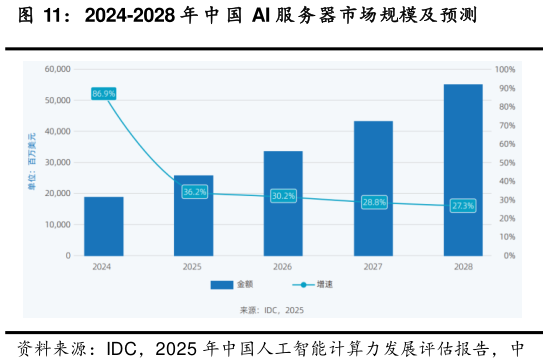 想问下各位网友2024-2028 年 中 国 AI 服务器市场规模及预测