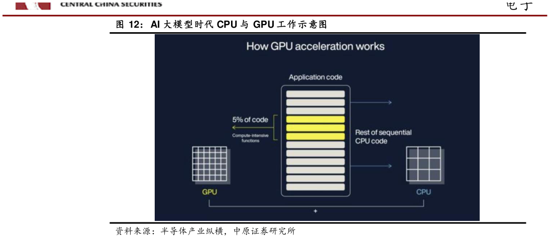 咨询大家AI 大模型时代 CPU 与 GPU 工作示意图