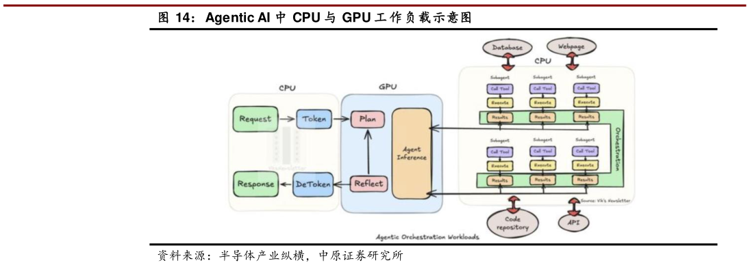 请问一下Agentic AI 中 CPU 与 GPU 工 作负载示意图