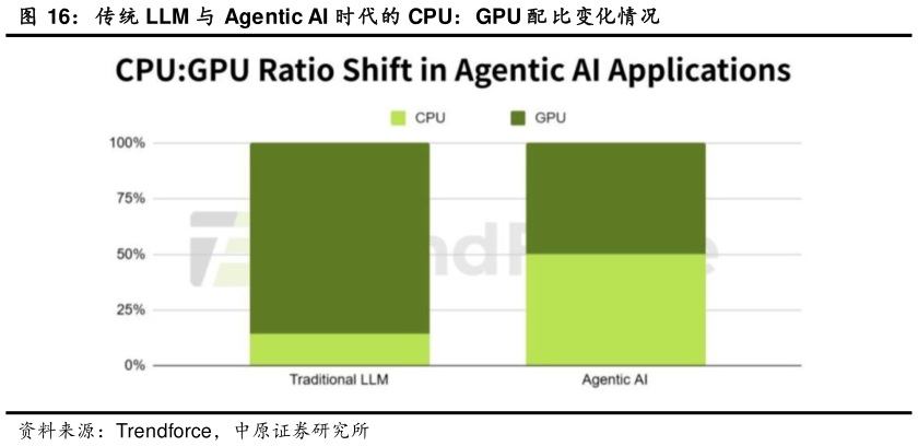 谁能回答传统 LLM 与 Agentic AI 时代的 CPU：GPU 配 比变化情况