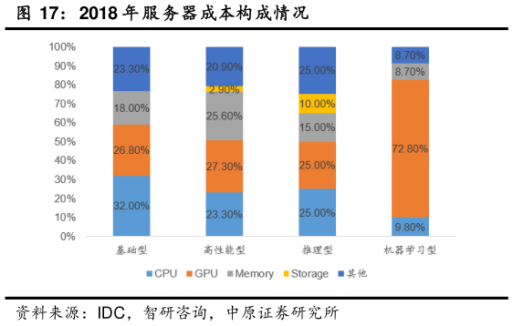 咨询大家2018 年 服务器成本构成情况